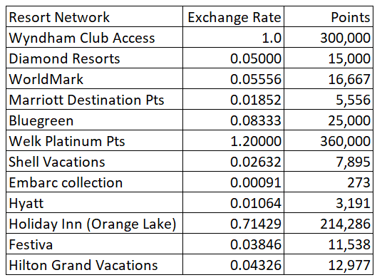 Bluegreen Timeshare Point comparison chart