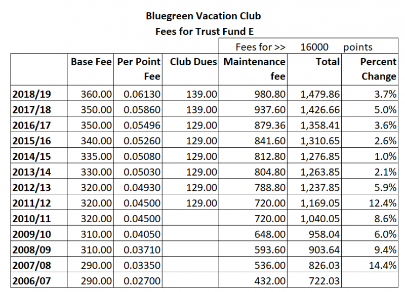 Bluegreen Owner Maintenance Fee Chart